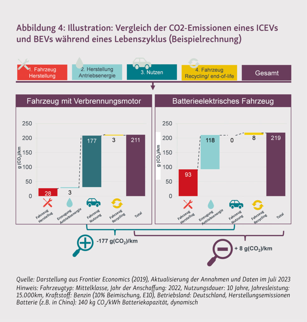 Vergleich der CO2-Emissionen von E-Fahrzeugen und Verbrennern